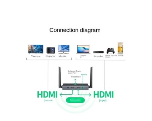 UGREEN 200M(60200) HDMI WIRELESS EXTENDER